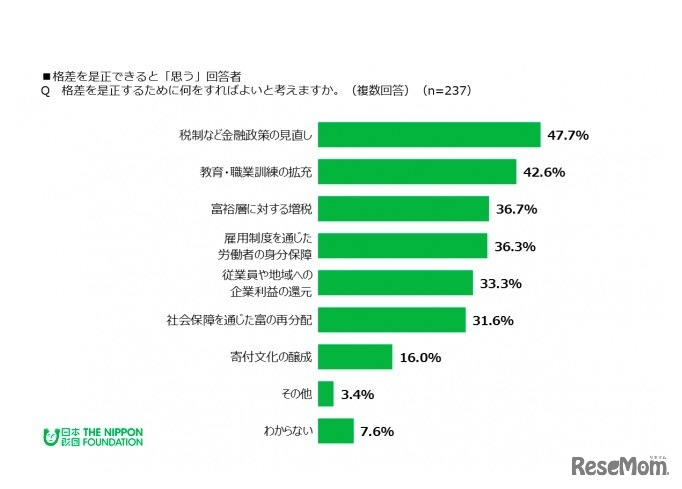 格差を是正するために何をすればよいと考えるか（格差は是正できると思う回答者対象）