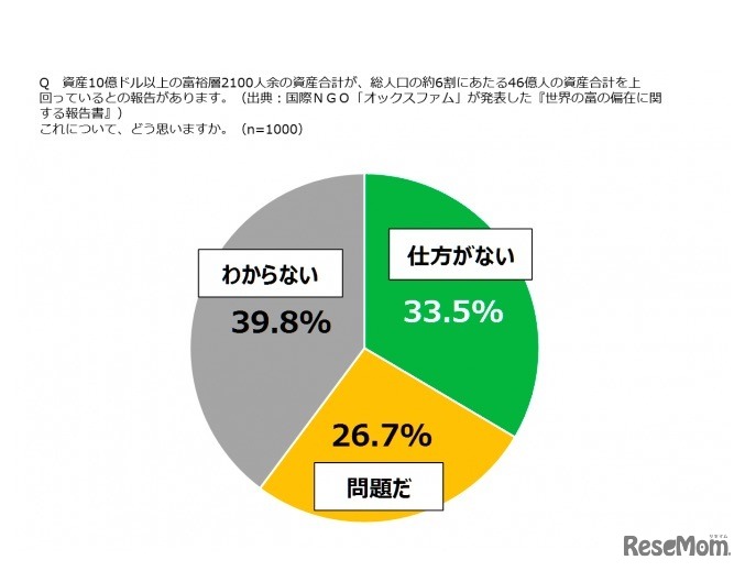 世界の富の偏在についてどう思うか
