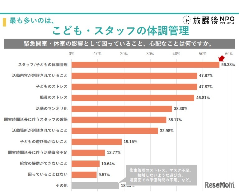 緊急開室・休室の影響として困っていること、心配なこと