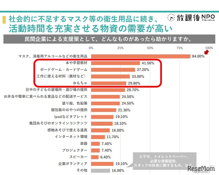 民間企業による支援策として助かるもの