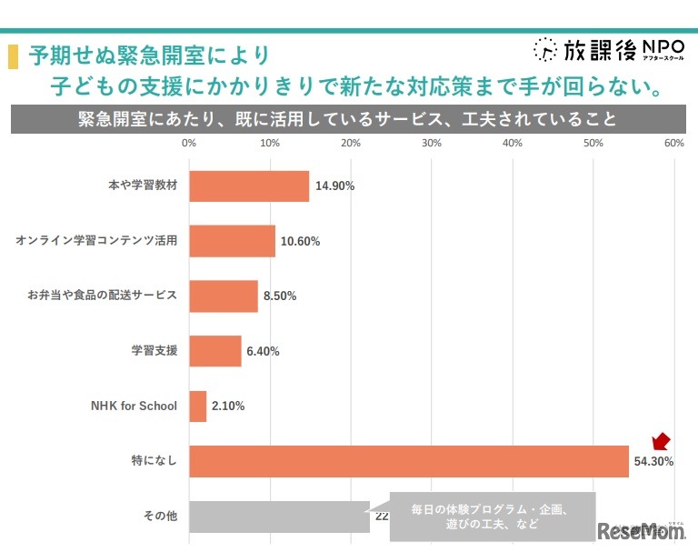 緊急開室にあたり、すでに利用しているサービス、工夫していること