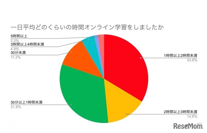 1日平均どのくらいの時間オンライン学習をしたか