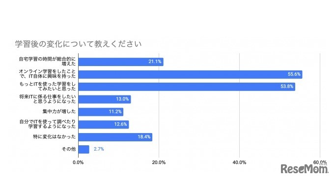 オンライン学習後の変化について
