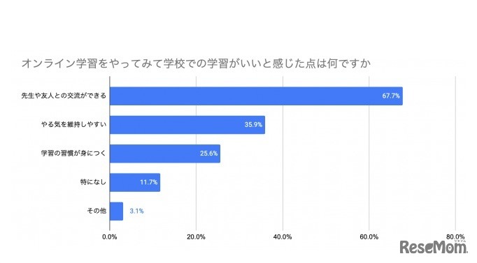 オンライン学習をやってみて学校での学習が良いと感じた点