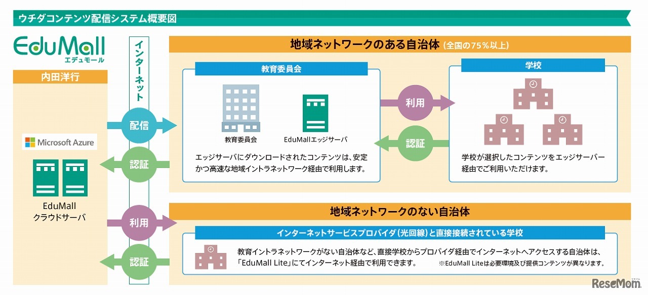 ウチダコンテンツ配信システム概要図