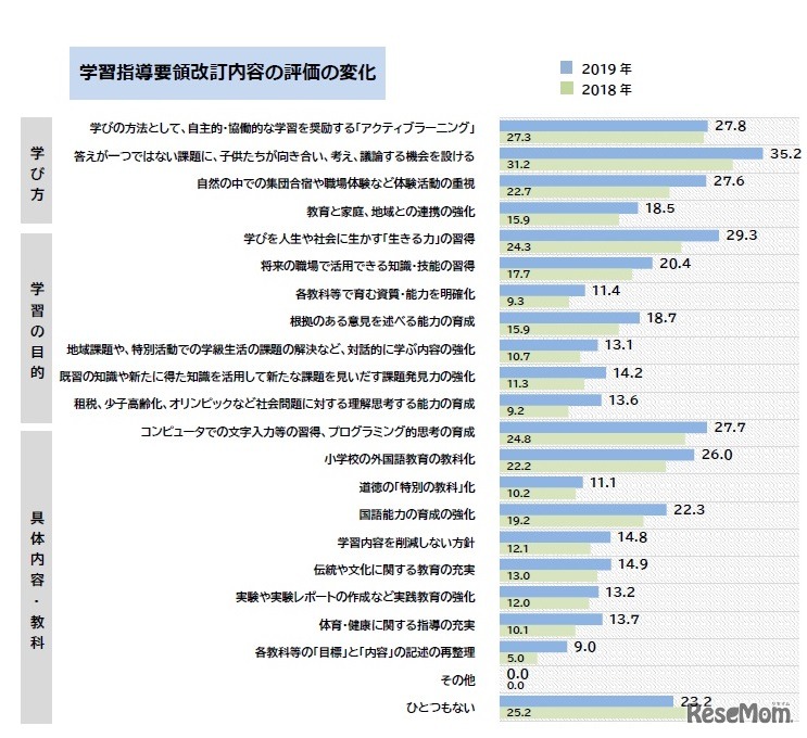 学習指導要領改訂内容の評価の変化
