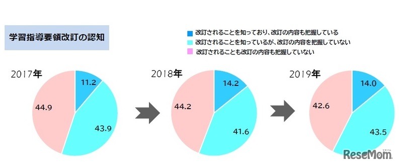 学習指導要領の認知