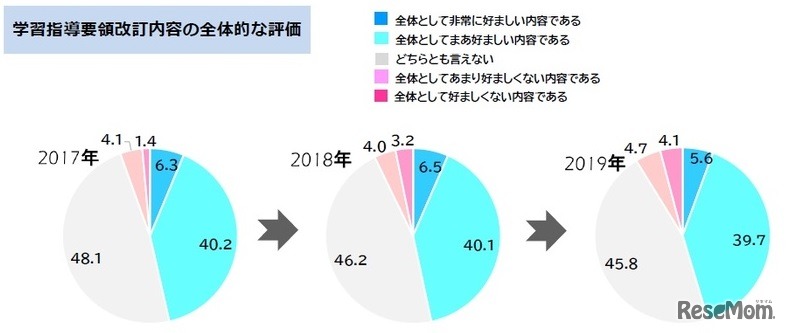 学習指導要領改訂内容の全体的な評価