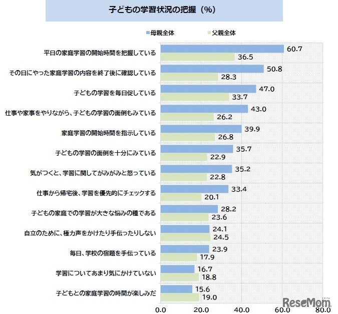 子どもの学習状況の把握