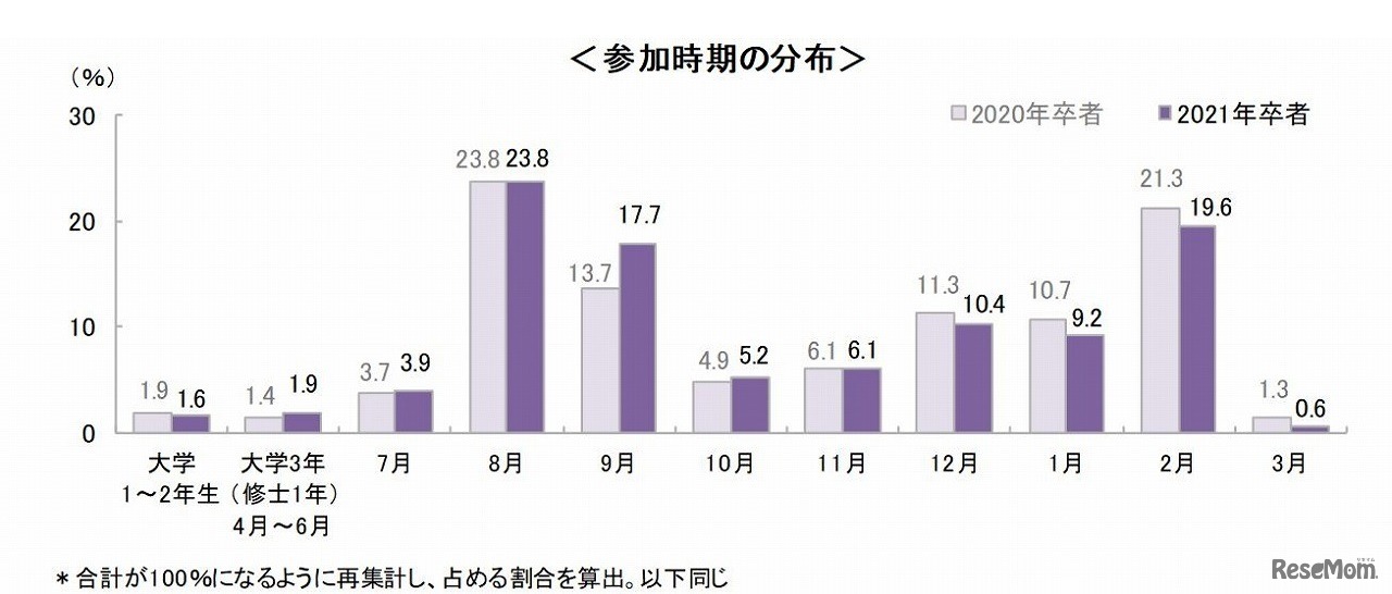 インターンシップの参加時期