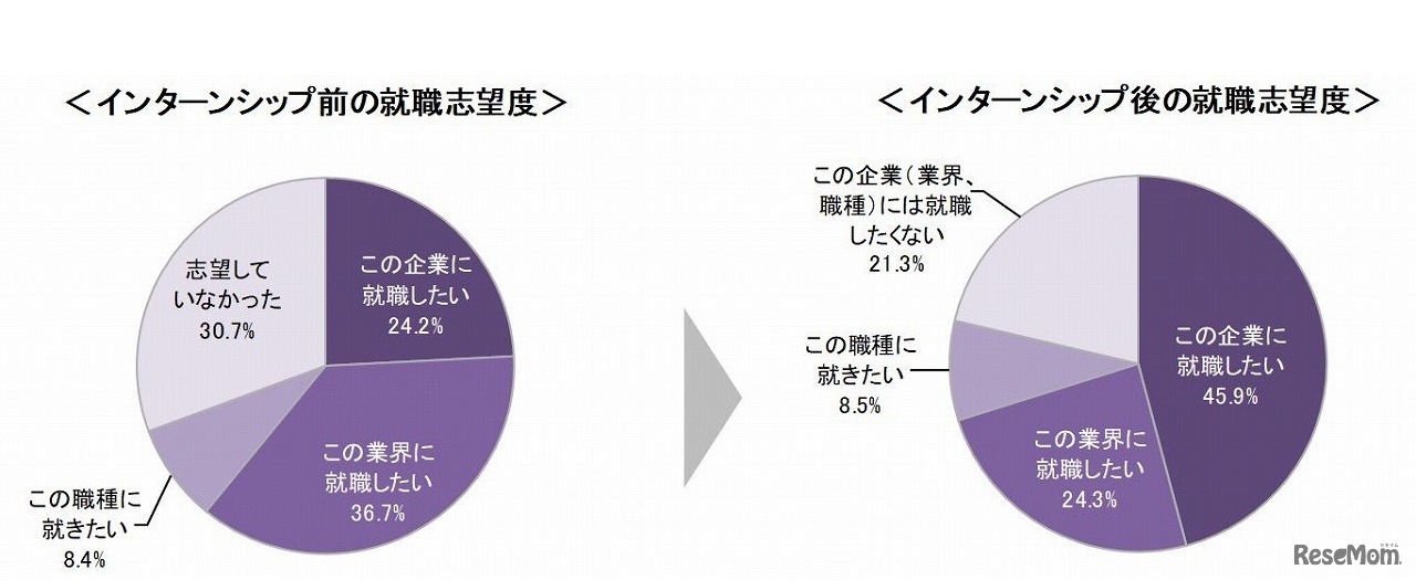 インターンシップ参加前後の就職志望度の変化