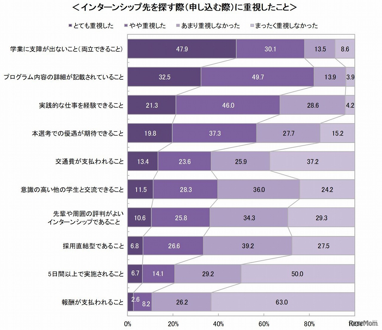 インターンシップ先を探す際に重視したこと