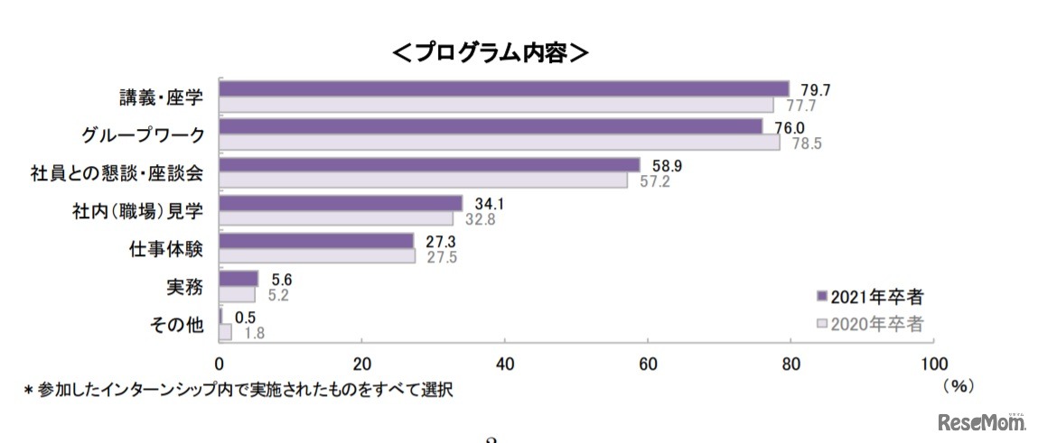 インターンシップのプログラム内容