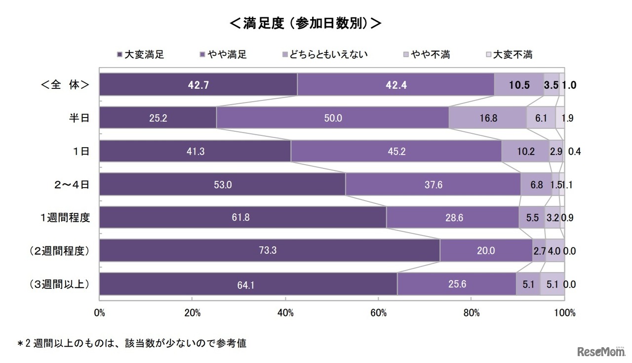 インターンシップの満足度（参加日数別）