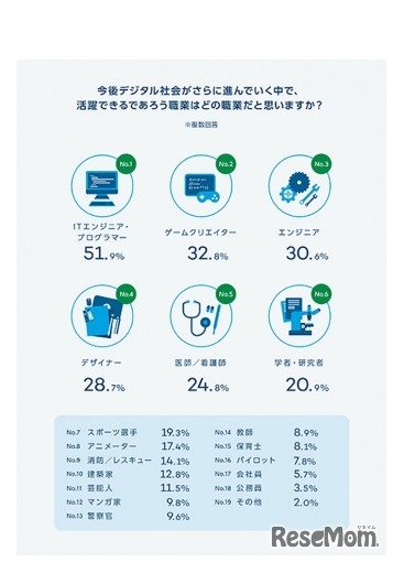 今後デジタル社会がさらに進んでいく中で、活躍できると思う職業