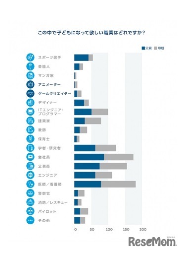 子どもになってほしい職業