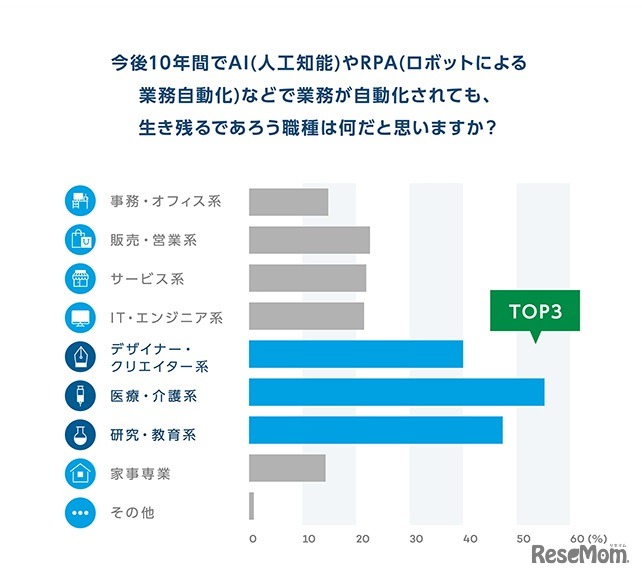 業務が自動化されても生き残ると思う職種
