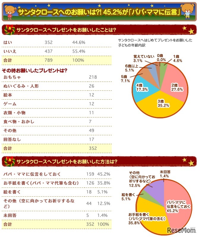 サンタクロースへのお願いは？