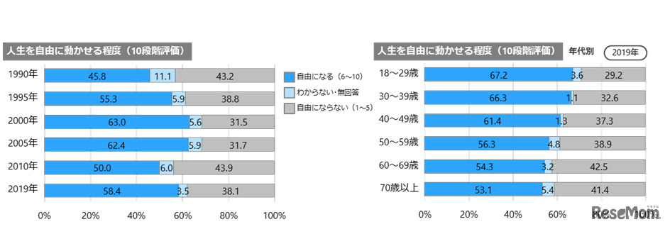人生を自由に動かせる程度