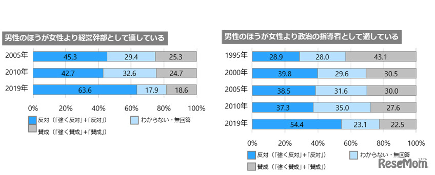 経営幹部・政治の指導者として適している