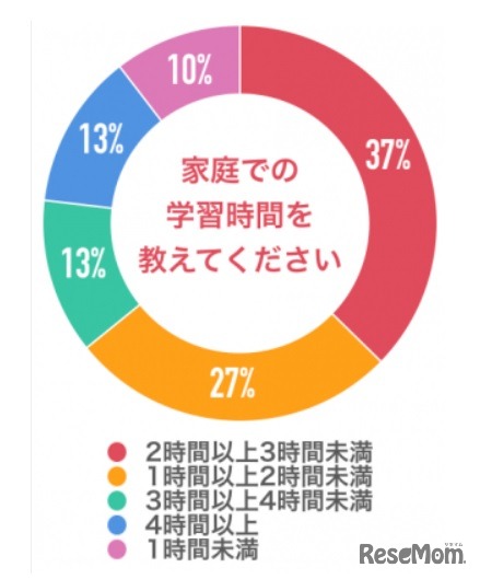 塾のない日の家庭での学習時間