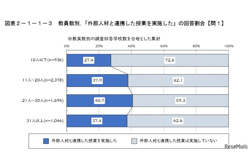 教員数別「外部人材と連携した授業を実施した」の回答割合