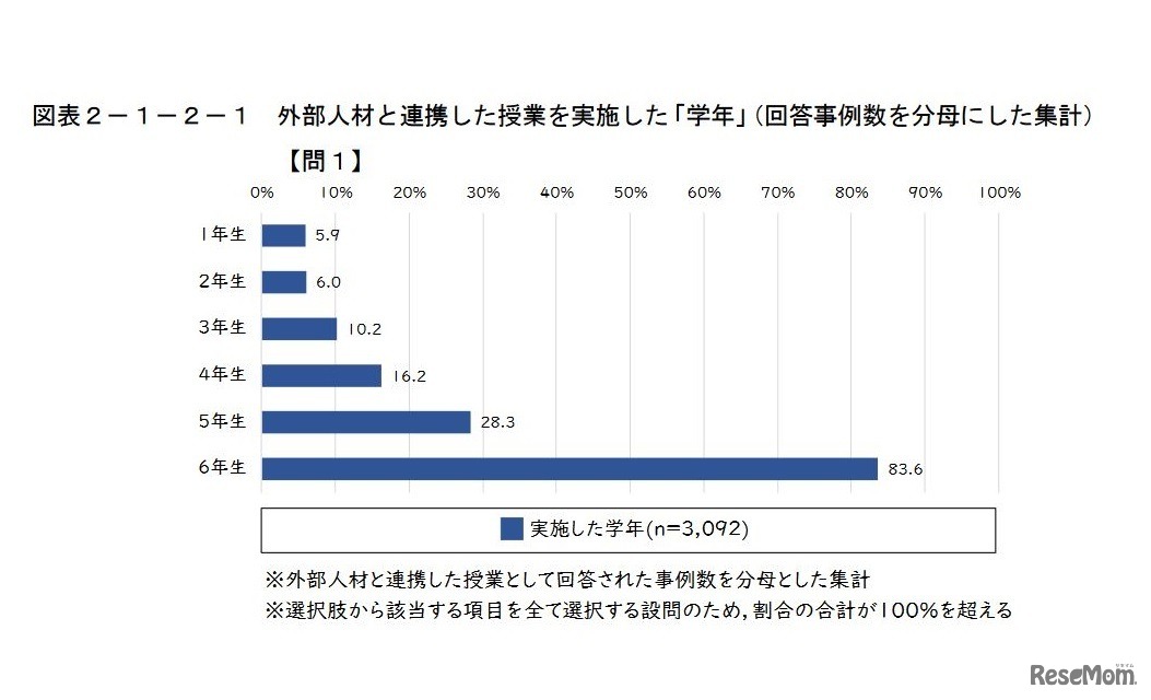 外部人材と連携した授業を実施した「学年」
