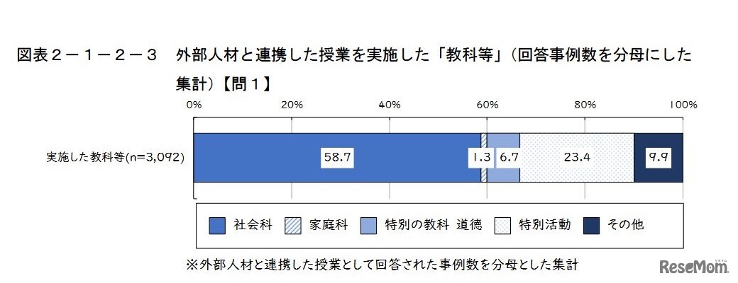 外部人材と連携した授業を実施した「教科等」