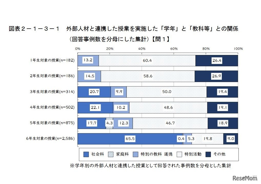 部人材と連携した授業を実施した「学年」と「教科等」との関係
