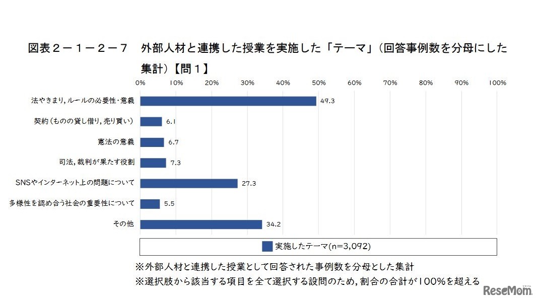 外部人材と連携した授業を実施した「テーマ」