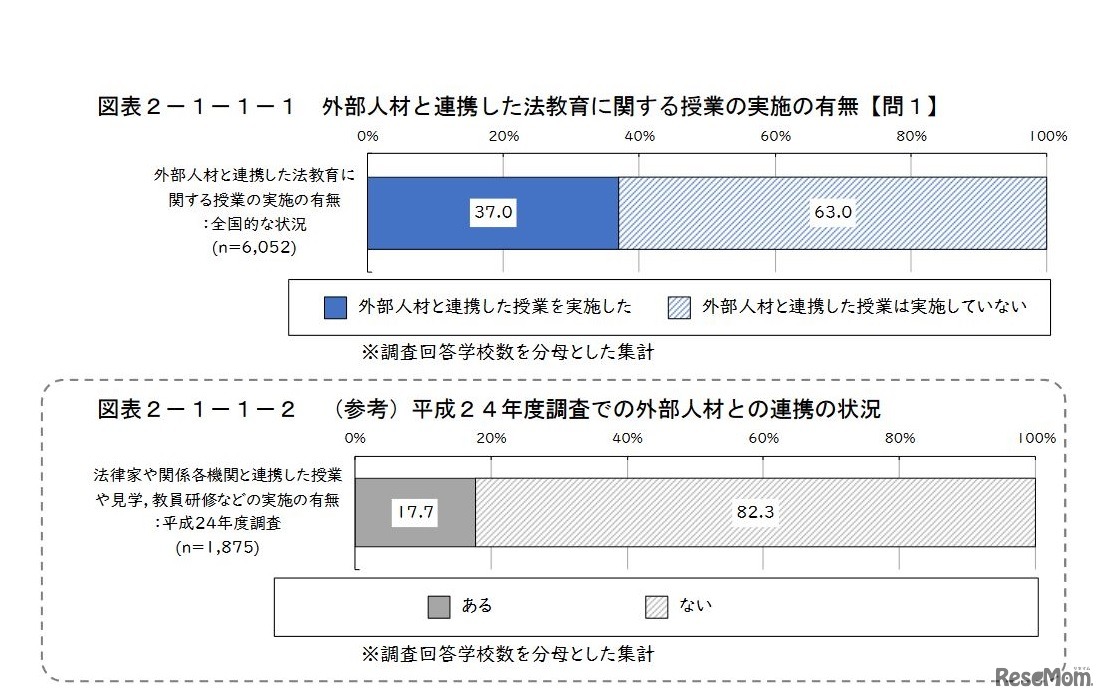 外部人材と連携した法教育に関する授業の実施の有無