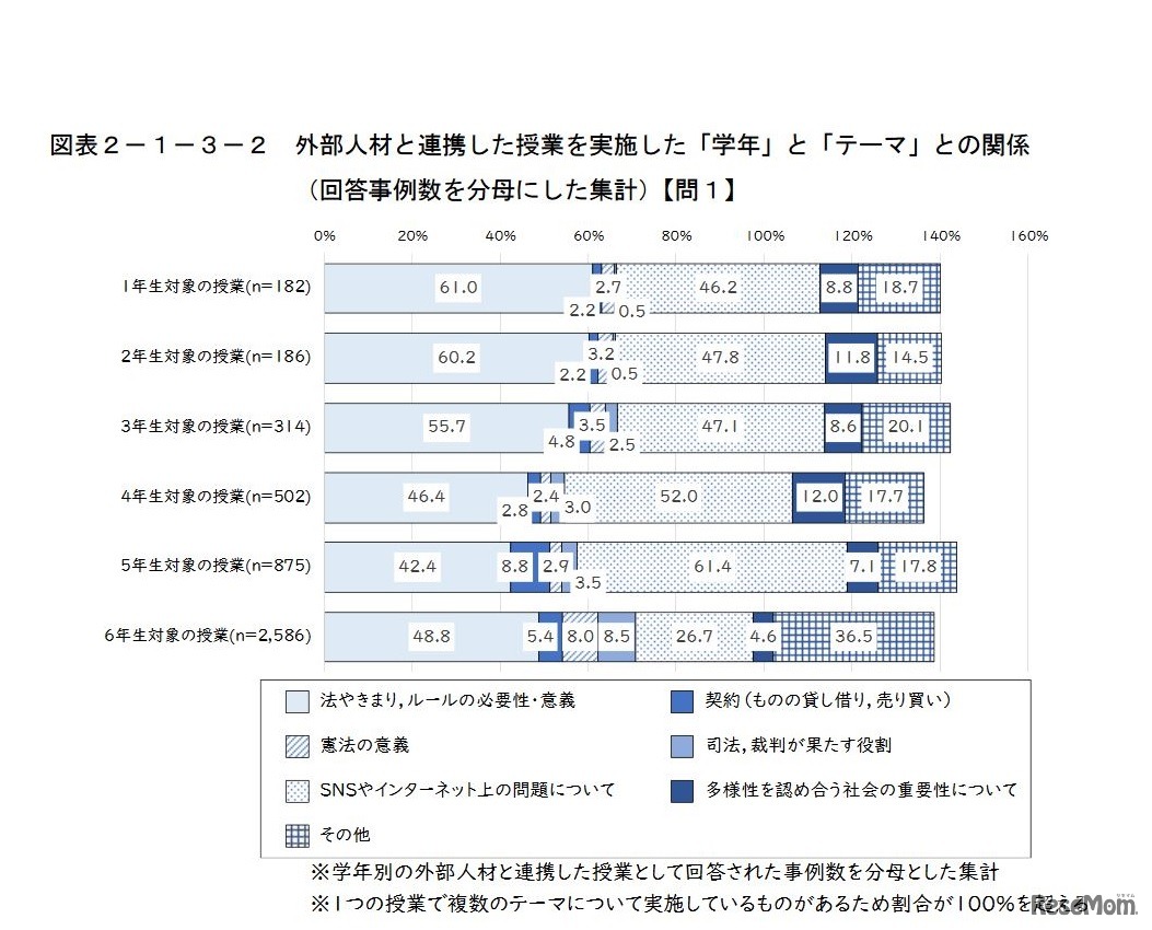 外部人材と連携した授業を実施した「学年」と「テーマ」との関係