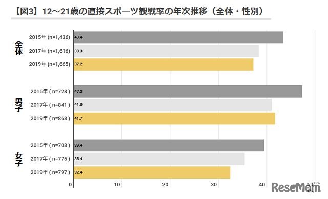 直接スポーツ観戦率（12～21歳）