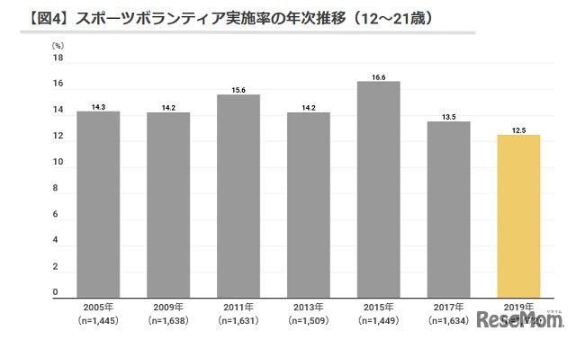スポーツボランティア実施率（12～21歳）