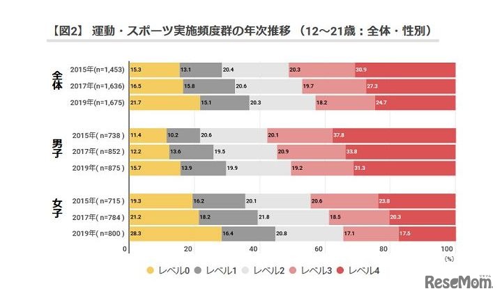 運動・スポーツの実施頻度（12～21歳）