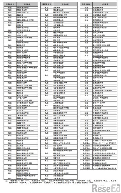 指摘事項が付されなかった大学等（国立81校、公立25校、私立224校）