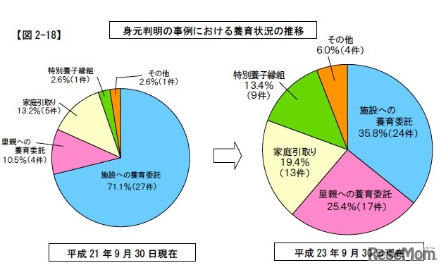 身元判明の事例における養育状況の推移