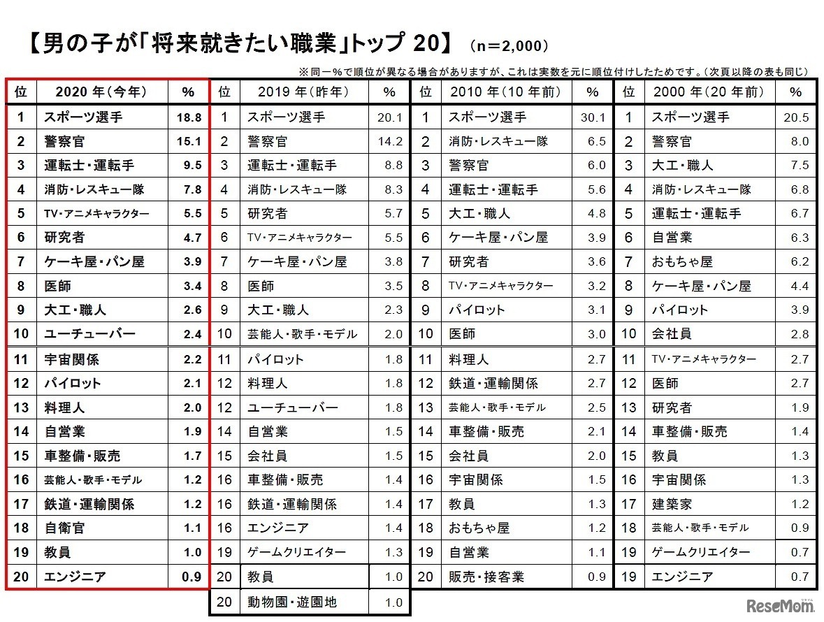 男の子が「将来就きたい職業」トップ20