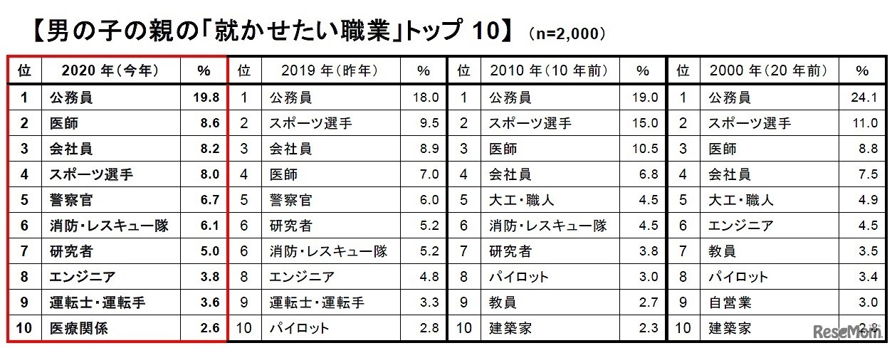 男の子の親の「就かせたい職業」トップ10