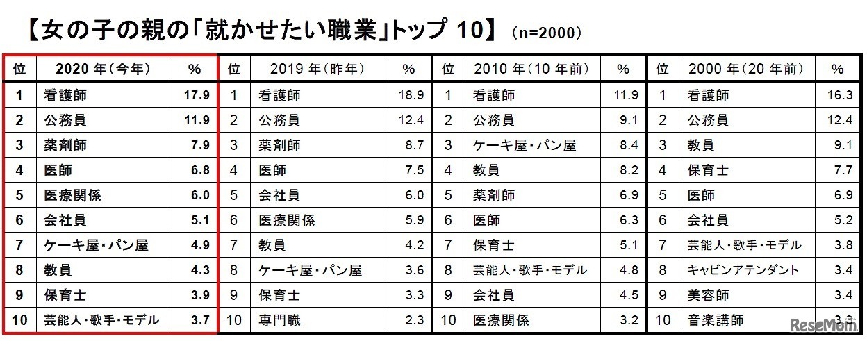 女の子の親の「就かせたい職業」トップ10