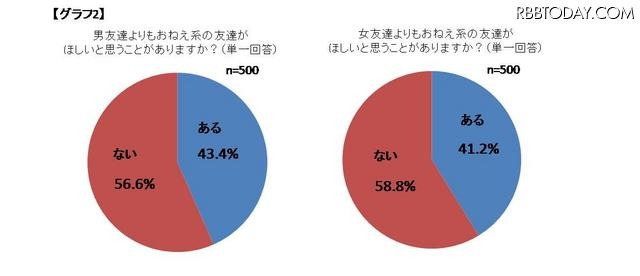 （左）男友達よりもおねえ系の友達がほしいと思うことがありますか？　（右）おんな友達よりもおねえ系の友達がほしいと思うことがありますか？