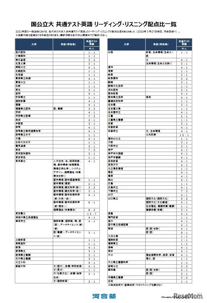 国公立大 共通テスト英語 リーディング・リスニング配点比一覧　(c) Kawaijuku Educational Institution.
