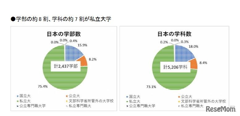 日本の学部・学科数　(c) 2020 旺文社 教育情報センター