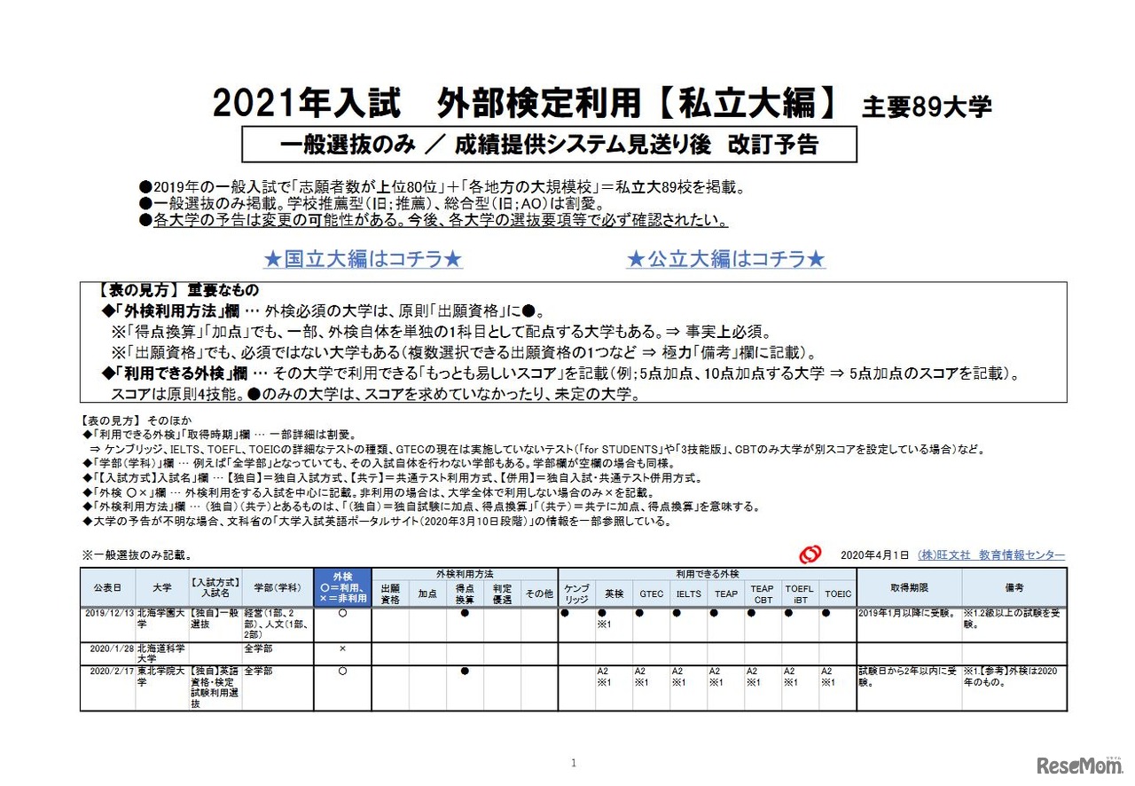 2021年入試 外部検定利用【私立大編】