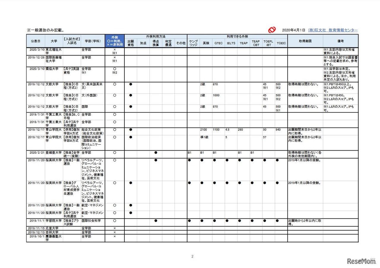 2021年入試 外部検定利用【私立大編】