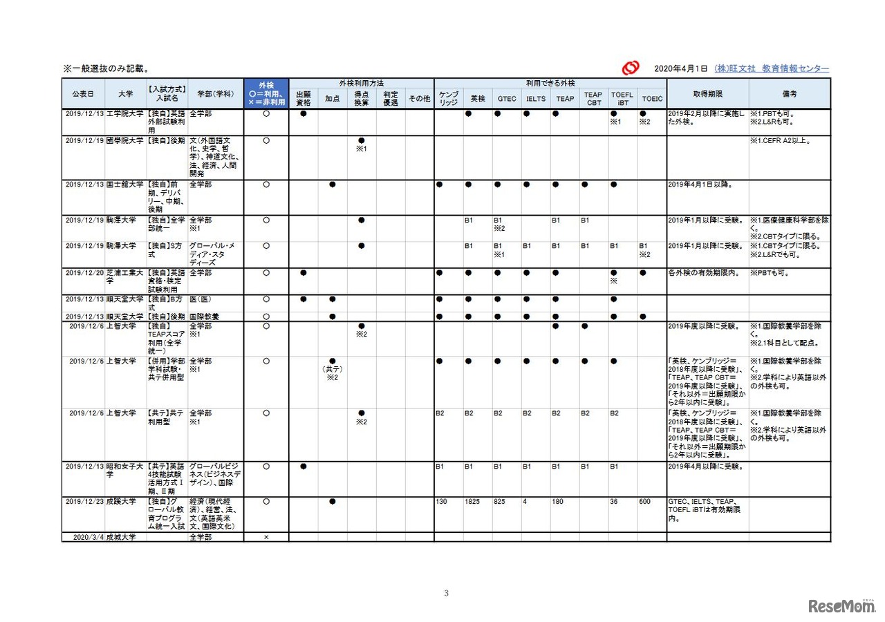 2021年入試 外部検定利用【私立大編】