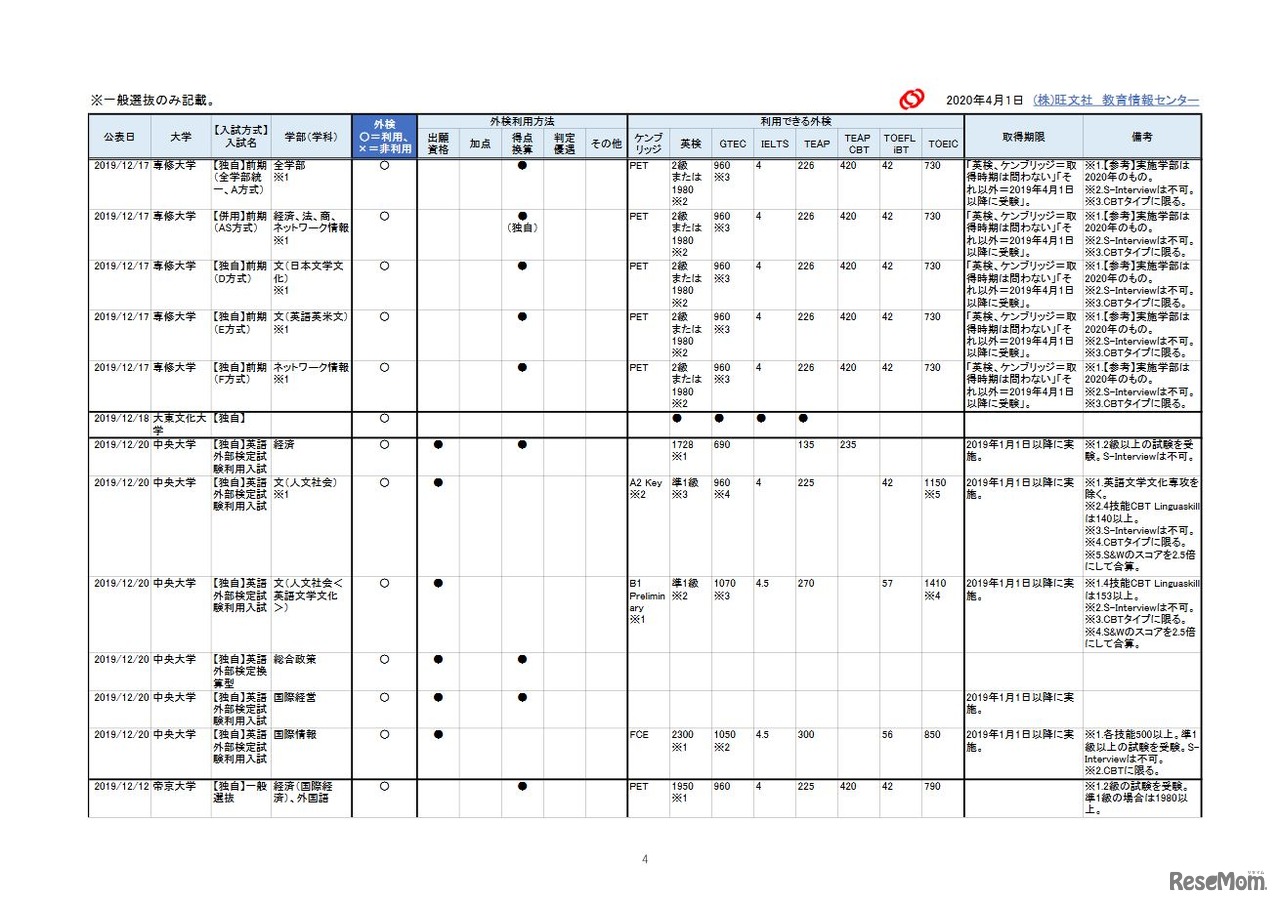 2021年入試 外部検定利用【私立大編】