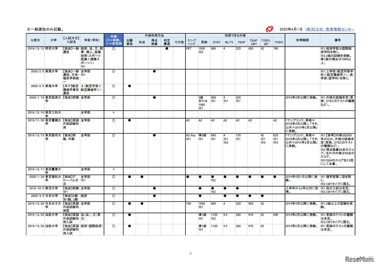 2021年入試 外部検定利用【私立大編】