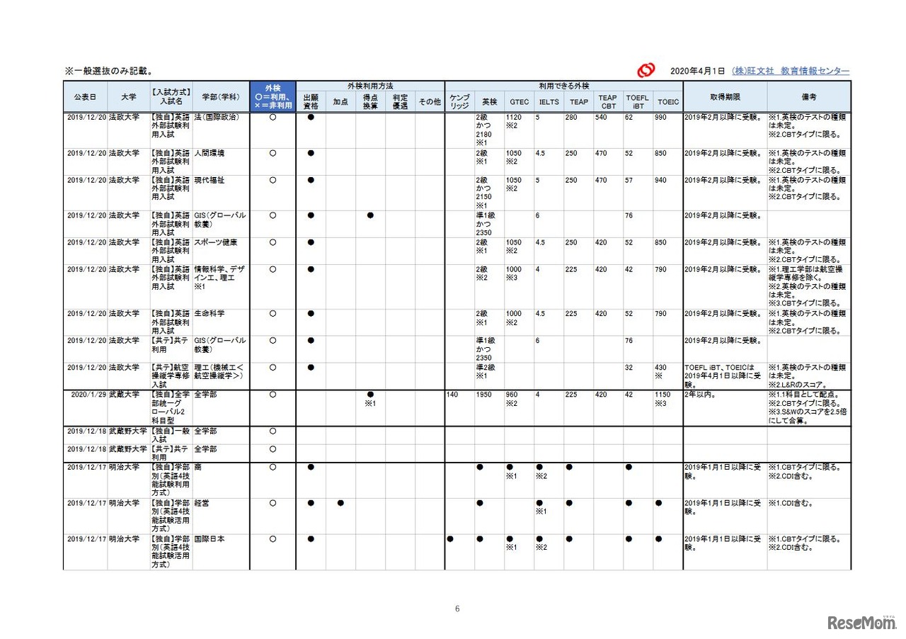 2021年入試 外部検定利用【私立大編】