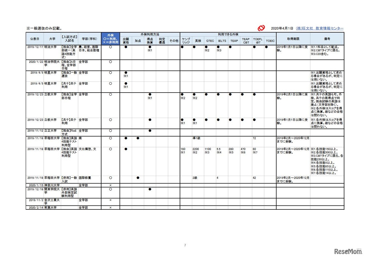2021年入試 外部検定利用【私立大編】